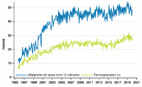 Figurbilaga 7. Egen penningsituation och möjligheter att spara