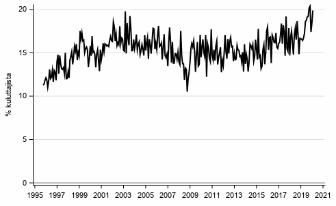 Liitekuvio 8. Lainanottoaikomus 12 kuukauden sisällä