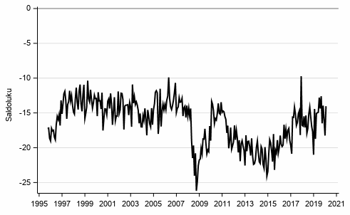 Liitekuvio 9. Rahankäyttö kestotavaroihin seur. 12 kk verrattuna edell. 12 kk