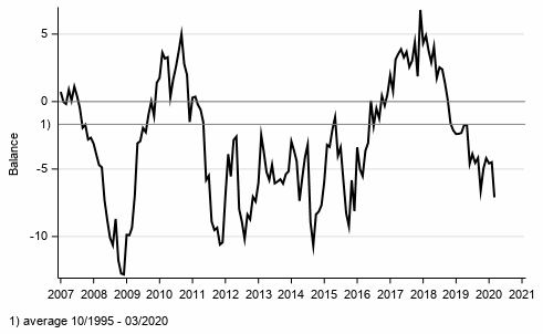 Appendix figure 1. Consumer confidence indicator (CCI)