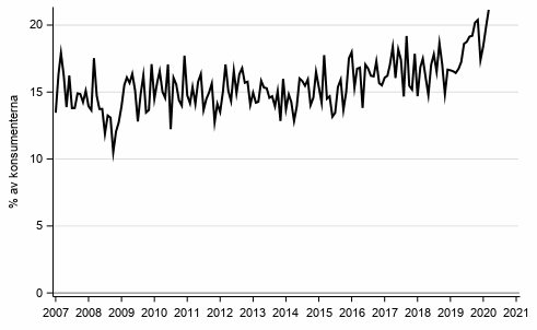 Figurbilaga 8. Avsikt att ta lån inom 12 månader