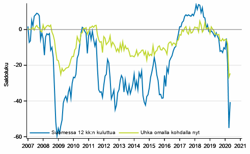 Liitekuvio 5. Työttömyys