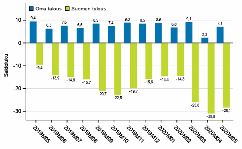 Kuluttajien odotukset omasta ja Suomen taloudesta vuoden kuluttua