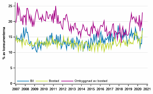 Figurbilaga 10. Avsikter att köpa inom 12 månader
