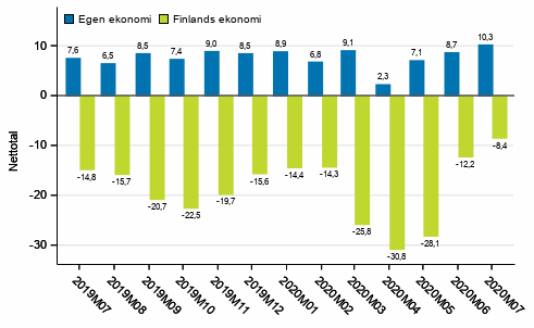 Konsumenternas förväntningar på den egna ekonomin och Finlands ekonomi om ett år
