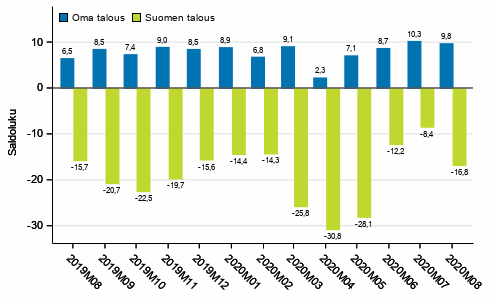 Kuluttajien odotukset omasta ja Suomen taloudesta vuoden kuluttua