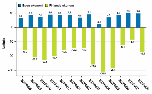 Konsumenternas förväntningar på den egna ekonomin och Finlands ekonomi om ett år