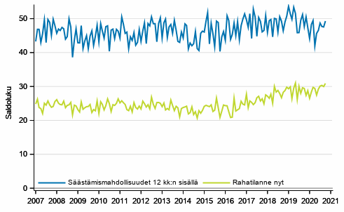 Liitekuvio 7. Oma rahatilanne ja säästämismahdollisuudet