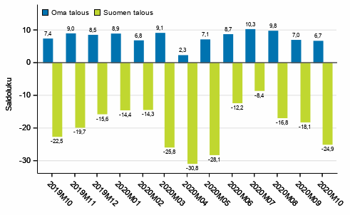 Kuluttajien odotukset omasta ja Suomen taloudesta vuoden kuluttua