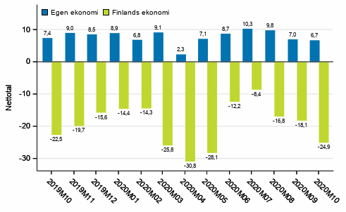 Konsumenternas förväntningar på den egna ekonomin och Finlands ekonomi om ett år