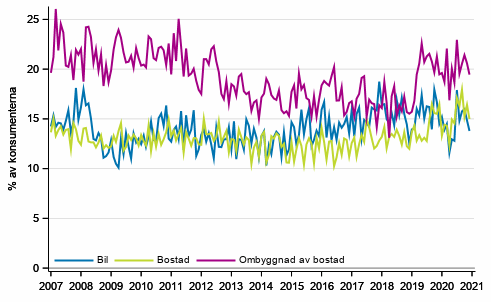 Figurbilaga 10. Avsikter att köpa inom 12 månader
