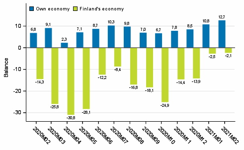 Consumers' expectations concerning their own and Finland's economy in 12 months' time 