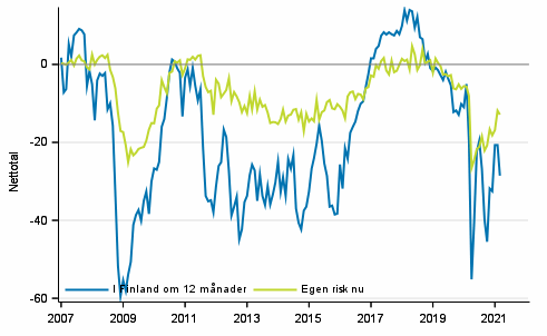 Figurbilaga 5. Arbetslöshet