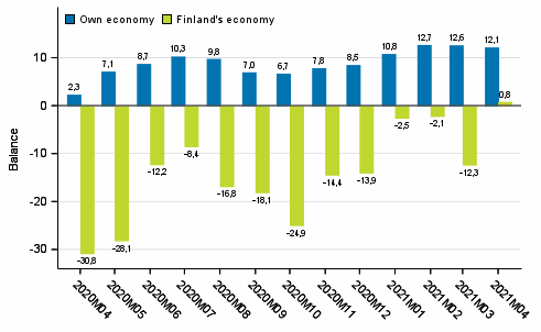 Consumers' expectations concerning their own and Finland's economy in 12 months' time