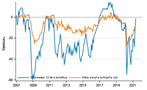Liitekuvio 5. Työttömyys