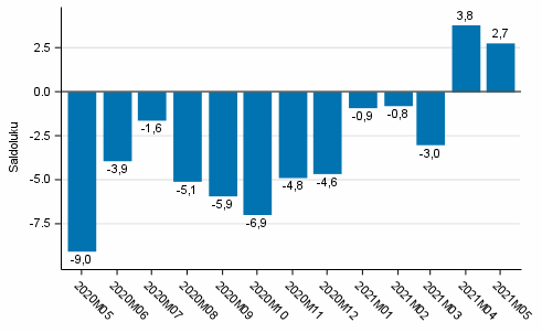 Kuluttajien luottamusindikaattori