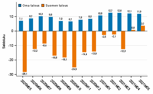 Kuluttajien odotukset omasta ja Suomen taloudesta vuoden kuluttua