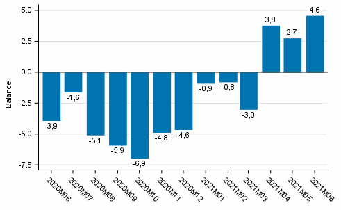 Consumer confidence indicator (CCI)