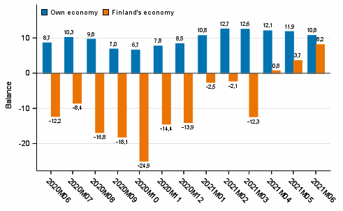 Consumers' expectations concerning their own and Finland's economy in 12 months' time 