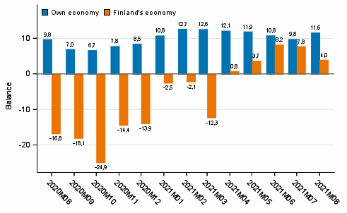 Consumers' expectations concerning their own and Finland's economy in 12 months' time