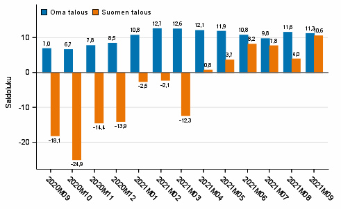 Kuluttajien odotukset omasta ja Suomen taloudesta vuoden kuluttua