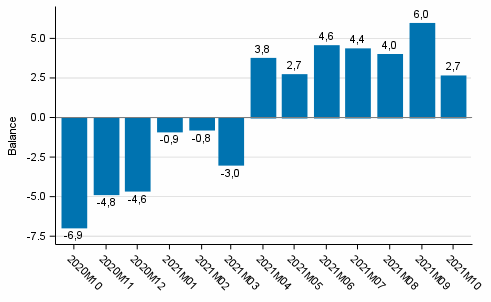 Consumer confidence indicator (CCI)