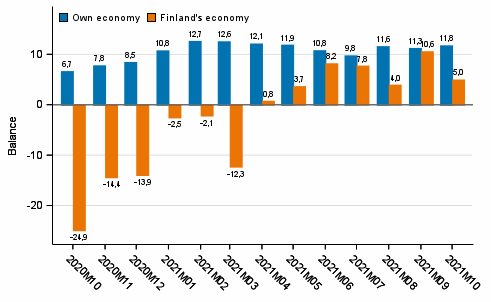 Consumers' expectations concerning their own and Finland's economy in 12 months' time