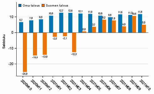Kuluttajien odotukset omasta ja Suomen taloudesta vuoden kuluttua
