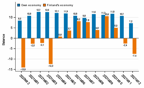 Consumers' expectations concerning their own and Finland's economy in 12 months' time