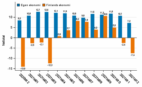 Konsumenternas förväntningar på den egna ekonomin och Finlands ekonomi om ett år