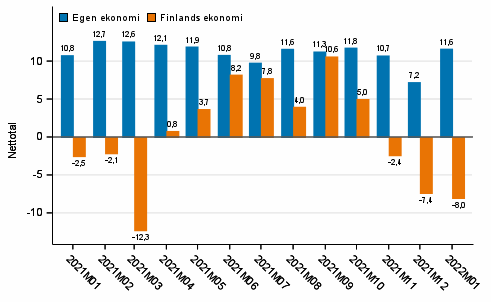Konsumenternas förväntningar på den egna ekonomin och Finlands ekonomi om ett år