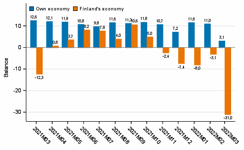 Consumers' expectations concerning their own and Finland's economy in 12 months' time