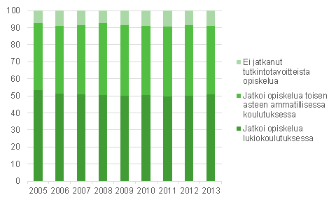 Peruskoulun 9. luokan päättäneiden välitön sijoittuminen jatko-opintoihin 2005–2013, %