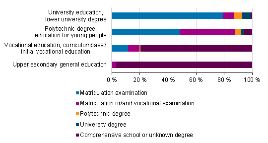 New students by education and prior degree or qualification in 2014, %