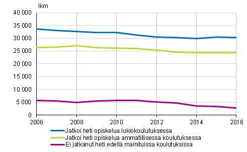 Peruskoulun päättäneiden välitön sijoittuminen jatkokoulutukseen 2006–2016