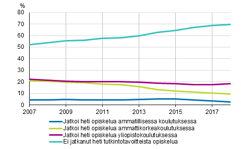Kevätlukukaudella valmistuneiden ylioppilaiden välitön sijoittuminen jatkokoulutukseen 2007–2018, %