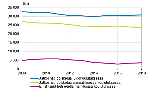 Peruskoulun päättäneiden välitön sijoittuminen jatkokoulutukseen 2008–2018