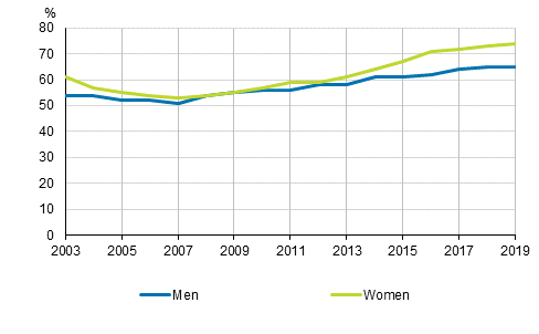 Passers of the matriculation examination, who did not continue studies leading to a qualification or degree by gender 2003–2019, %
