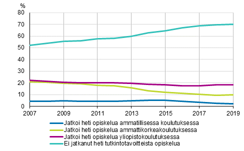 Kevätlukukaudella valmistuneiden ylioppilaiden välitön sijoittuminen jatkokoulutukseen 2007–2019, %