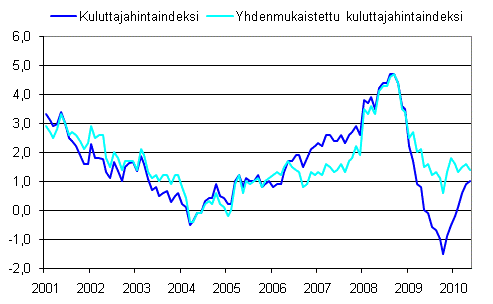 Kuluttajahintaindeksin ja yhdenmukaistetun kuluttajahintaindeksin vuosimuutokset 2001–6/2010