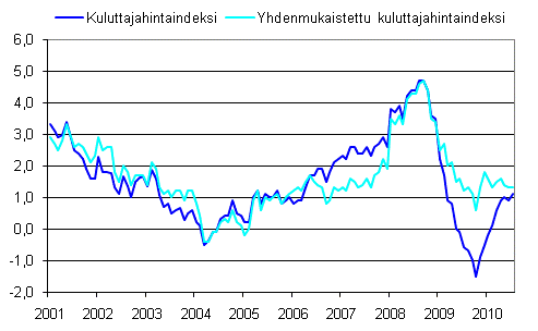 Kuluttajahintaindeksin ja yhdenmukaistetun kuluttajahintaindeksin vuosimuutokset 2001–7/2010