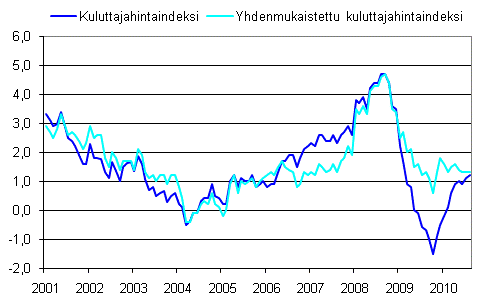 Kuluttajahintaindeksin ja yhdenmukaistetun kuluttajahintaindeksin vuosi-muutokset 2001–8/2010