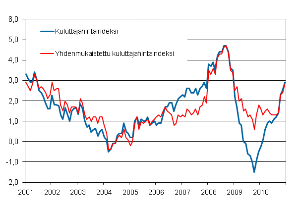 Liitekuvio 1. Kuluttajahintaindeksin ja yhdenmukaistetun kuluttajahintaindeksin vuosimuutokset, tammikuu 2001 - joulukuu 2010