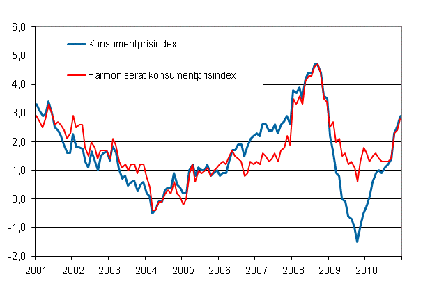 Figurbilaga 1. rsfrndring av konsumentprisindexet och det harmoniserade konsumentprisindexet, januari 2001 - december 2010