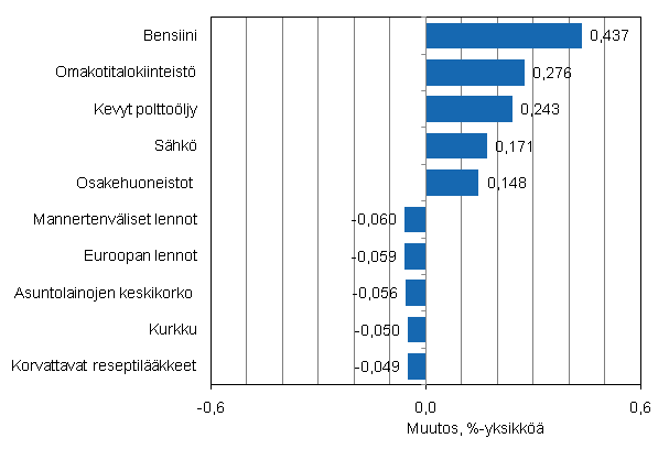 Liitekuvio 2. Kuluttajahintaindeksin vuosimuutokseen eniten vaikuttaneita hyödykkeitä, joulukuu 2010