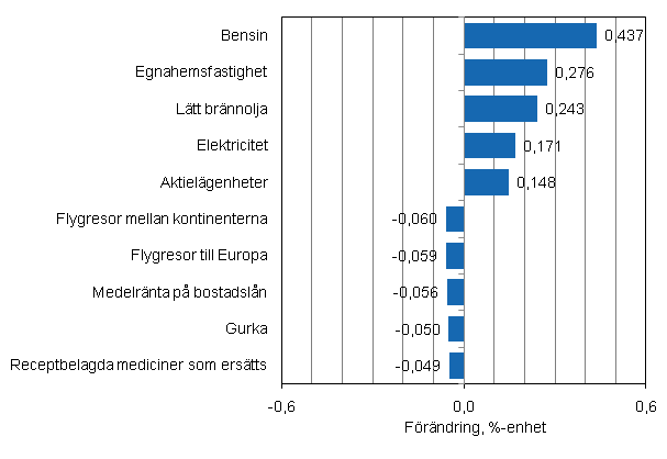 Figurbilaga 2. Varor och tjänster som har mest påverkat årsförändringen av konsumentprisindexet i december 2010