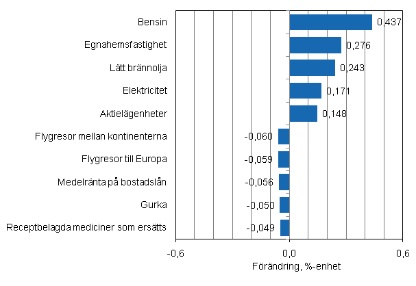 Figurbilaga 2. Varor och tjnster som har mest pverkat rsfrndringen av konsumentprisindexet i december 2010