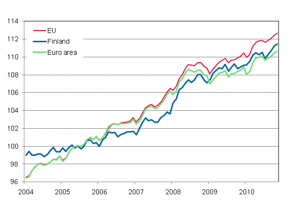 Appendix figure 4. Harmonised Index of Consumer Price Index 2005=100; Finland, Euro area and EU