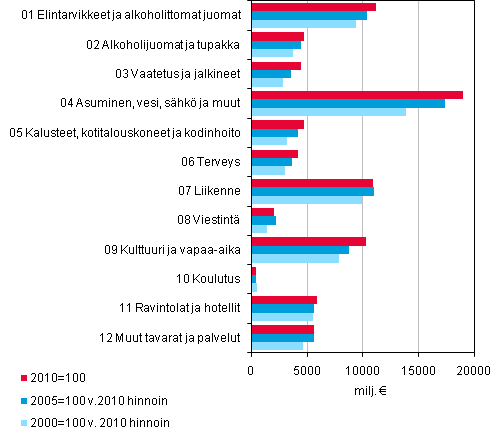 Kuvio 3. Kuluttajahintaindeksien 2010=100, 2005=100 ja 2000=100 painorakennevertailu, miljoonaa euroa