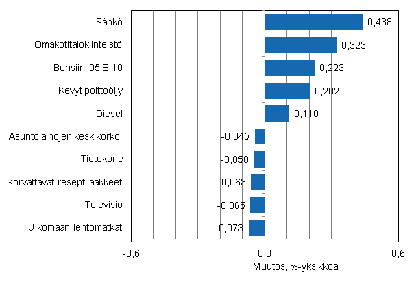Liitekuvio 2. Kuluttajahintaindeksin vuosimuutokseen eniten vaikuttaneita hyödykkeitä, tammikuu 2011